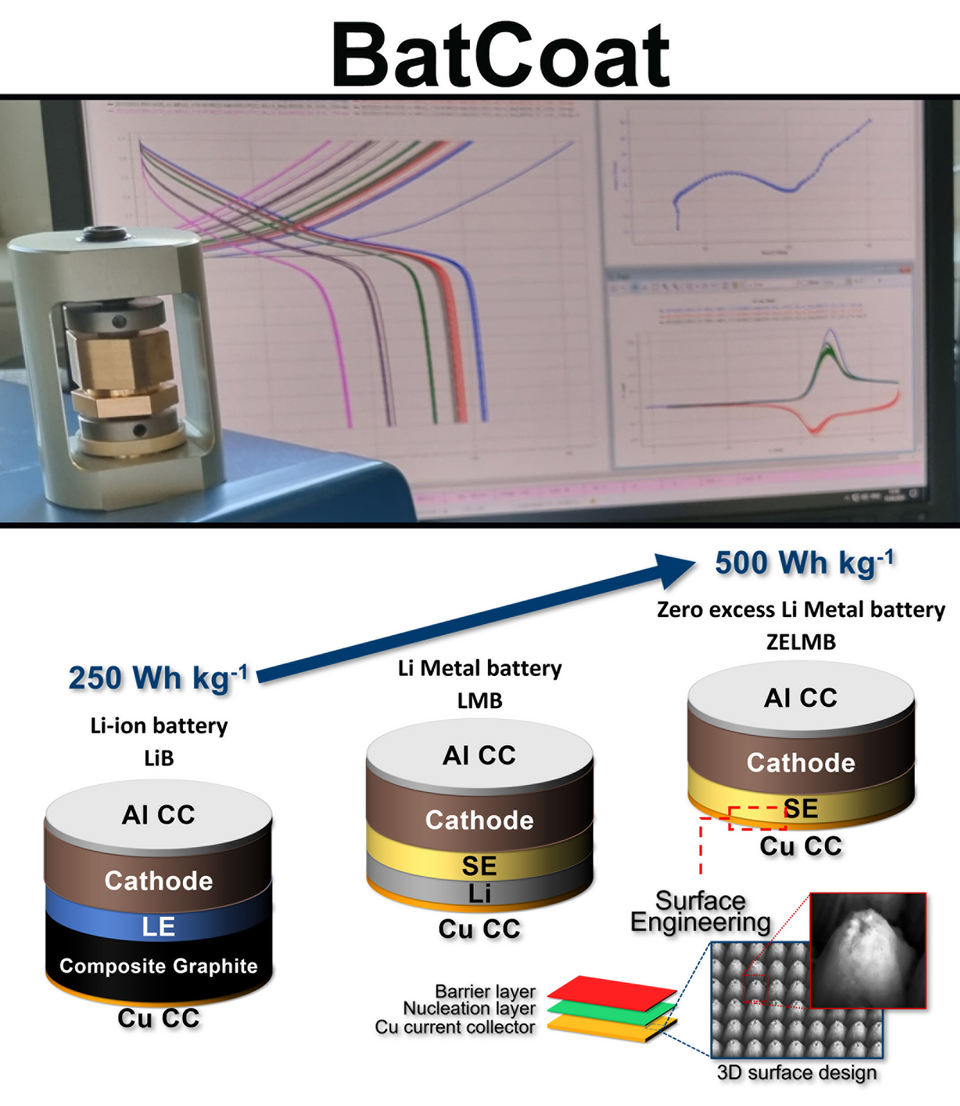 chart with evolution of Li-ion battery chemistry