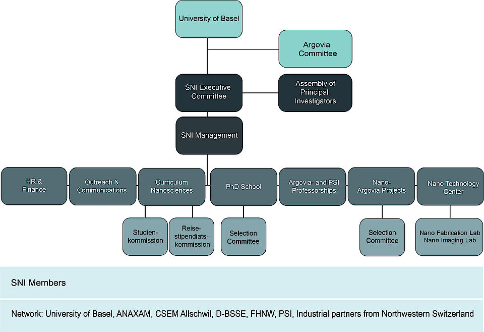 SNI organigram