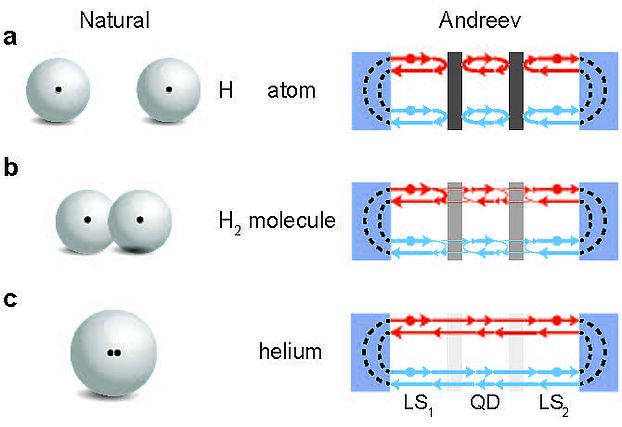 explanation of Andreev atoms, Andreev molecules and Andreev helium