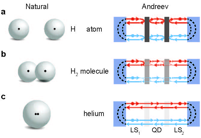 explanation of Andreev atoms, Andreev molecules and Andreev helium